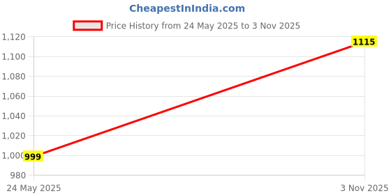 amazon.in sir corbett Leather Loafers for Men (Size 6 to 13) sir corbett Price History Graph from 24 May 2025 to 3 Nov 2025
