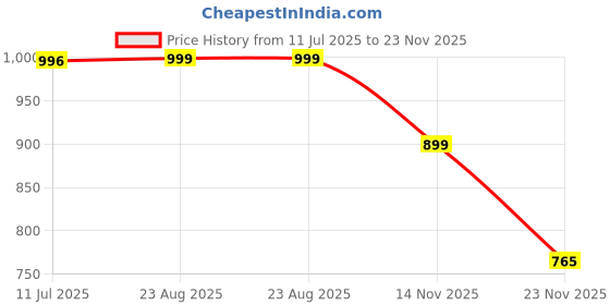 amazon.in sir corbett Leather Loafers for Men (Size 6 to 13) sir corbett Price History Graph from 11 Jul 2025 to 23 Nov 2025
