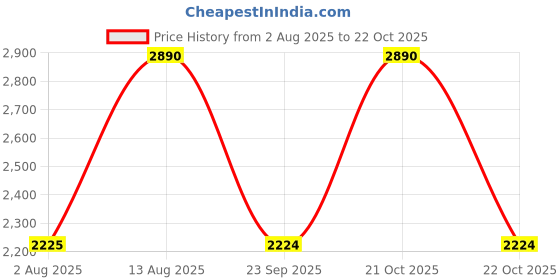 amazon.in benyar Leather Luxury Chronograph Men Watch (Gold Dial, Gold Colored Strap), Brown Band benyar Price History Graph from 2 Aug 2025 to 22 Oct 2025
