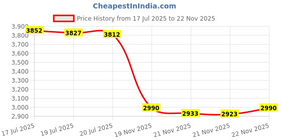 amazon.in Leather Masters 250 ml Strong Leather Cleaner Price History Graph from 17 Jul 2025 to 22 Nov 2025