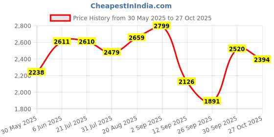 amazon.in hx london Leather Men Black Stylish High Top Laceup Boot hx london Price History Graph from 30 May 2025 to 27 Oct 2025