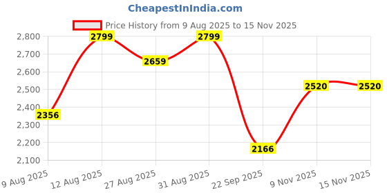 amazon.in hx london Leather Men Black Stylish High Top Laceup Boot hx london Price History Graph from 9 Aug 2025 to 15 Nov 2025