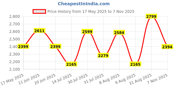 amazon.in hx london Leather Men Brown Sturdy Plain Chelsea Boot hx london Price History Graph from 17 May 2025 to 7 Nov 2025