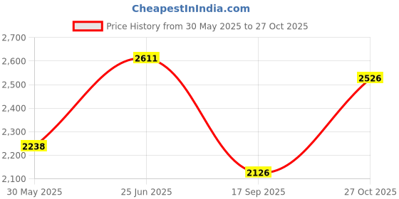 amazon.in hx london Leather Men Brown Sturdy Plain Chelsea Boot hx london Price History Graph from 30 May 2025 to 27 Oct 2025