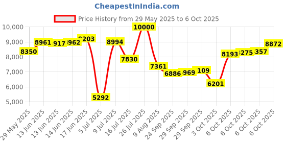 amazon.in tommy hilfiger Leather Men Card Wallet(multicolour) tommy hilfiger Price History Graph from 29 May 2025 to 6 Oct 2025