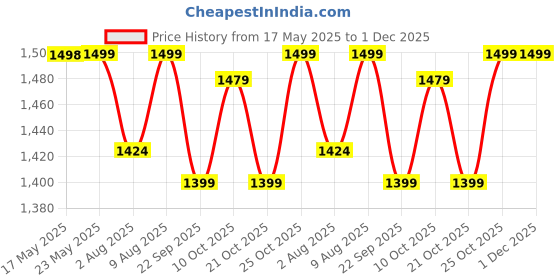 amazon.in cross Leather Men Wallet (Black) cross Price History Graph from 17 May 2025 to 1 Dec 2025