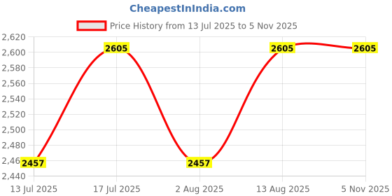 amazon.in delize Leather - men’s Chelsea boots 65232 delize Price History Graph from 13 Jul 2025 to 2 Nov 2025
