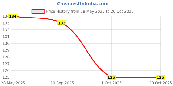amazon.in usl Leather Men's Wallet (15541_Black) usl Price History Graph from 28 May 2025 to 20 Oct 2025