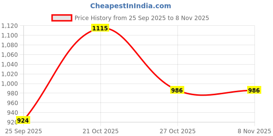 amazon.in brute Leather Moccasin Formal Shoes for Men brute Price History Graph from 25 Sep 2025 to 8 Nov 2025