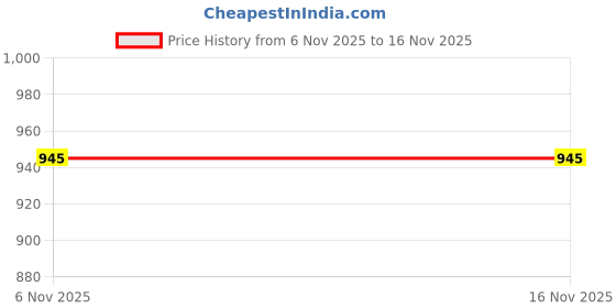 amazon.in perfect tan Leather Multi Small Wallet for Women | 6 Card Slots, 2 Note Compartments, 2 Pockets | Hand Wallet for Daily Use, Money Purse (Sky Blue) perfect tan Price History Graph from 6 Nov 2025 to 15 Nov 2025