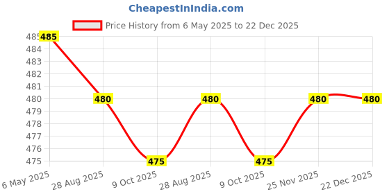 amazon.in Leather Oil for waterproofing & Enhance the life of shoes Handbags jackets & for all kind of leather accessories. 100 ml Price History Graph from 6 May 2025 to 22 Dec 2025
