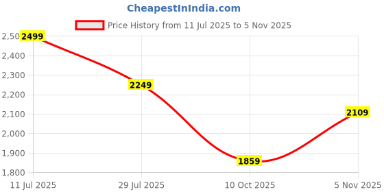 amazon.in zoom shoes Leather Oxford Shoes for Men ZA-3690 | Lightweight and Durable Lace-up Shoes with Softest Insole and Strong Grip for Formal/Casual Wear zoom shoes Price History Graph from 11 Jul 2025 to 5 Nov 2025