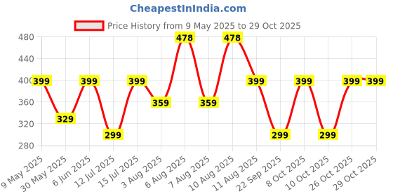 amazon.in wildhorn Leather Passport Holder for Men & Women wildhorn Price History Graph from 9 May 2025 to 28 Oct 2025