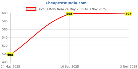 amazon.in inland decors Leather Pocket Square Holder (black, Blue, cream, brown, green, matte Blue, matte brown) For man Suits/western Suits/blazer inland decors Price History Graph from 24 May 2025 to 2 Nov 2025