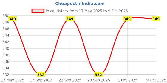 amazon.in instabuyz Leather Pouch Keychain KeyPouch/Wallet Key Pouch/Leather Wallet Keychain instabuyz Price History Graph from 17 May 2025 to 9 Oct 2025