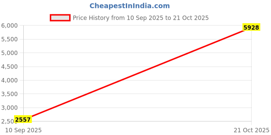 amazon.in Leather Press Edge Roller Carbon Steel KASTWAVE 60mm Leather Edge Creaser, Leather Craft Wooden Handle Leather Edge Roller Tool Price History Graph from 10 Sep 2025 to 21 Oct 2025
