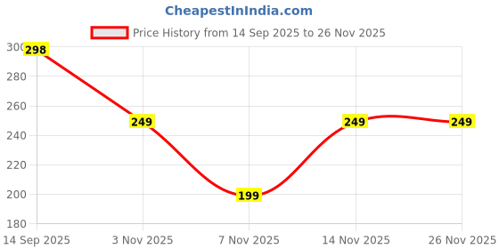 amazon.in Leather Ratchet Belt with Automatic Buckle, Black, Unisex Price History Graph from 14 Sep 2025 to 25 Nov 2025