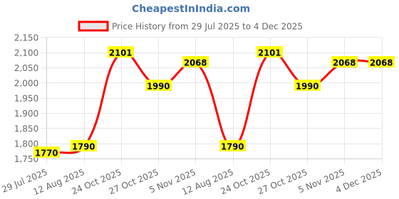amazon.in Leather Repair Patch, 14" X 53" Large Self-Adhesive Tape Patch Kit for Sofa Car Seat Furniture Jacket Shoe Fabric Repair Tear, Dark Green Price History Graph from 29 Jul 2025 to 4 Dec 2025