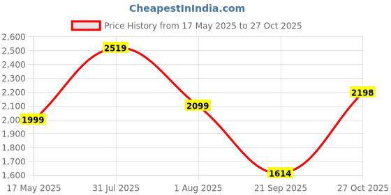 amazon.in leather retail Faux Leather Women Regular Jacket (Black) leather retail Price History Graph from 17 May 2025 to 27 Oct 2025