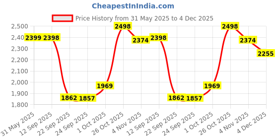 amazon.in leather retail Full Sleeve Black Solid Jacket for Woman's Biker Style leather retail Price History Graph from 31 May 2025 to 4 Dec 2025