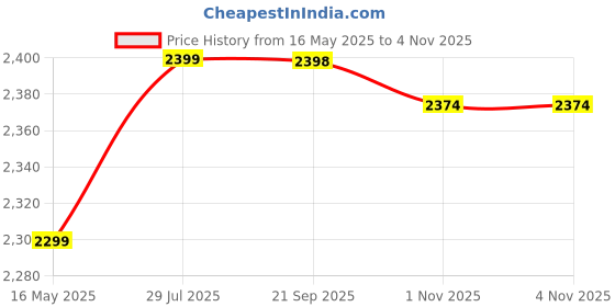 amazon.in leather retail Full Sleeve Brown Solid Jacket for Woman's Biker Style leather retail Price History Graph from 16 May 2025 to 3 Nov 2025