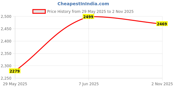 amazon.in leather retail Long Winter Wear Velvet Jacket For Women leather retail Price History Graph from 29 May 2025 to 2 Nov 2025