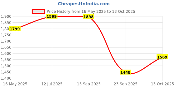 amazon.in leather retail Men Jacket Biker Jacket leather retail Price History Graph from 16 May 2025 to 13 Oct 2025