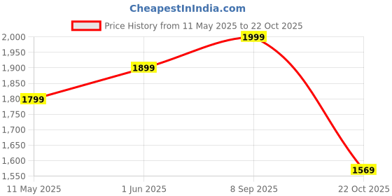 amazon.in leather retail Men Solid Casual Jacket leather retail Price History Graph from 11 May 2025 to 22 Oct 2025