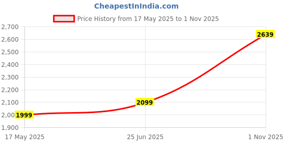 amazon.in leather retail Men's Brown Solid Jacket leather retail Price History Graph from 17 May 2025 to 1 Nov 2025