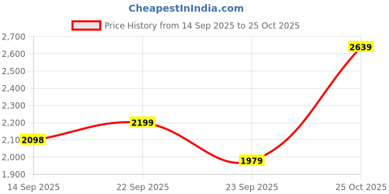 amazon.in leather retail Mens Brown Suede Leather Regular Jacket leather retail Price History Graph from 14 Sep 2025 to 25 Oct 2025