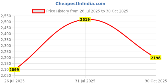 amazon.in leather retail Men’s Casual Regular Fit Suede Jacket leather retail Price History Graph from 26 Jul 2025 to 30 Oct 2025