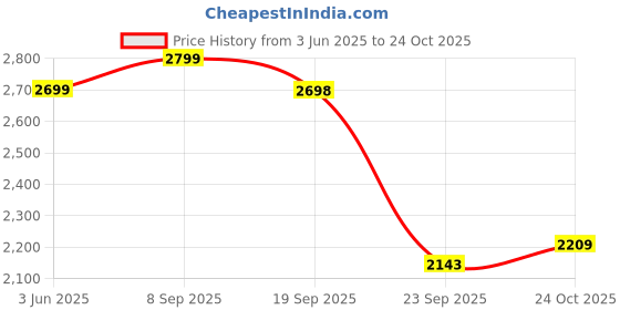 amazon.in leather retail Men's Faux Leather Motorcycle Fashion Biker Style leather retail Price History Graph from 3 Jun 2025 to 24 Oct 2025
