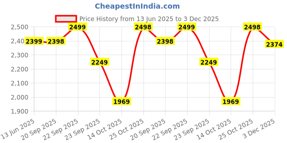 amazon.in leather retail Mens Solid Biker Jacket leather retail Price History Graph from 13 Jun 2025 to 3 Dec 2025
