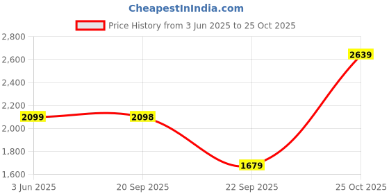 amazon.in leather retail Men's Suede Faux Leather Jacket leather retail Price History Graph from 3 Jun 2025 to 25 Oct 2025