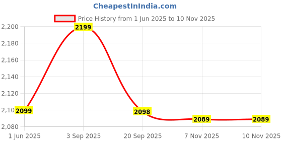 amazon.in leather retail Suede Designer Jacket For Men's leather retail Price History Graph from 1 Jun 2025 to 10 Nov 2025