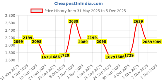 amazon.in leather retail Suede Faux Leather Jacket For Men's leather retail Price History Graph from 31 May 2025 to 5 Dec 2025