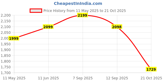 amazon.in leather retail Suede Faux Leather Jacket For Men's leather retail Price History Graph from 11 May 2025 to 21 Oct 2025