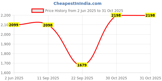 amazon.in leather retail Suede Faux Leather Jacket For Men's leather retail Price History Graph from 2 Jun 2025 to 31 Oct 2025