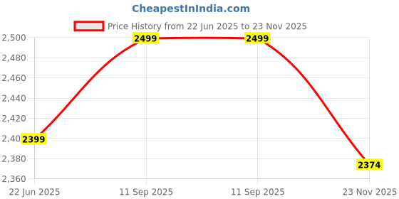 amazon.in leather retail Women's Faux Leather Standard Length Jacket leather retail Price History Graph from 22 Jun 2025 to 23 Nov 2025