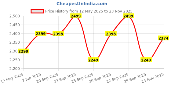 amazon.in leather retail Women's Regular Jacket leather retail Price History Graph from 12 May 2025 to 23 Nov 2025