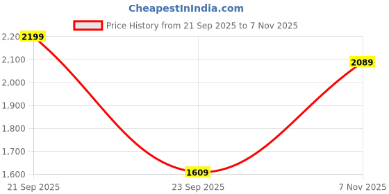 amazon.in leather retail Women's Solid Jacket leather retail Price History Graph from 21 Sep 2025 to 7 Nov 2025