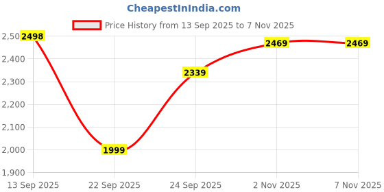 amazon.in leather retail Women's Suede Regular Biker Jacket (Green) leather retail Price History Graph from 13 Sep 2025 to 7 Nov 2025