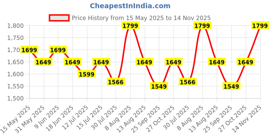amazon.in lacopine Leather Retro Men's Shoulder Messenger Sling Bag,Brown lacopine Price History Graph from 15 May 2025 to 14 Nov 2025