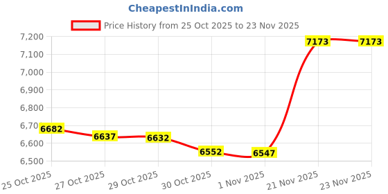 amazon.in timberland Leather RFID Flap Wallet Clutch Organizer, Cognac (Buff Apache) timberland Price History Graph from 25 Oct 2025 to 23 Nov 2025