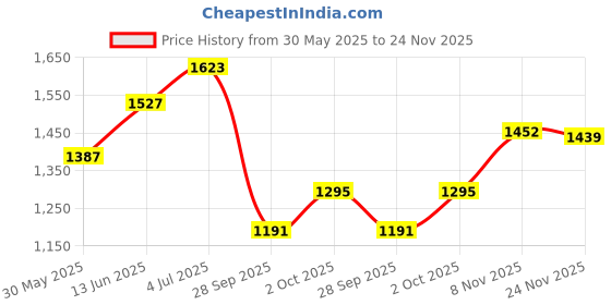 amazon.in red chief Leather sandals for men red chief Price History Graph from 30 May 2025 to 24 Nov 2025