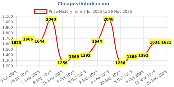 amazon.in red chief Leather sandals for men red chief Price History Graph from 9 Jul 2025 to 26 Nov 2025