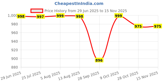 amazon.in shooz Leather Sandals for Men | Back Open Sandals | Half Sandals shooz Price History Graph from 29 Jun 2025 to 14 Nov 2025