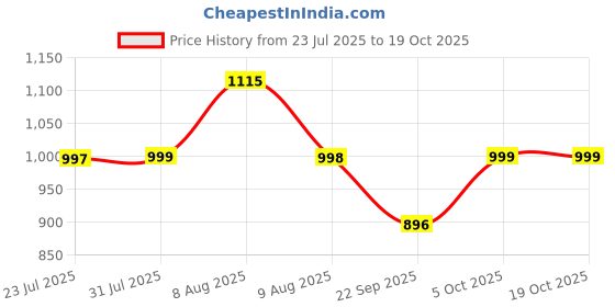 amazon.in shooz Leather Sandals for Men | Back Open Sandals | Half Sandals shooz Price History Graph from 23 Jul 2025 to 17 Oct 2025