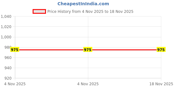 amazon.in shooz Leather Sandals for Men | Fisherman Sandal | Backless Open Half Sandles shooz Price History Graph from 4 Nov 2025 to 18 Nov 2025