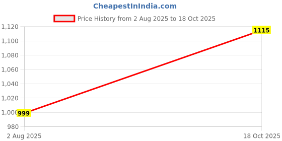 amazon.in shooz Leather Sandals for Men | Fisherman Sandal | Backless Open Half Sandles shooz Price History Graph from 2 Aug 2025 to 18 Oct 2025